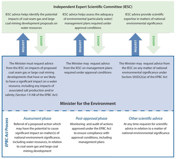 Table showing relationship between the IESC, Minister for the Environment and the EPBC Act Process